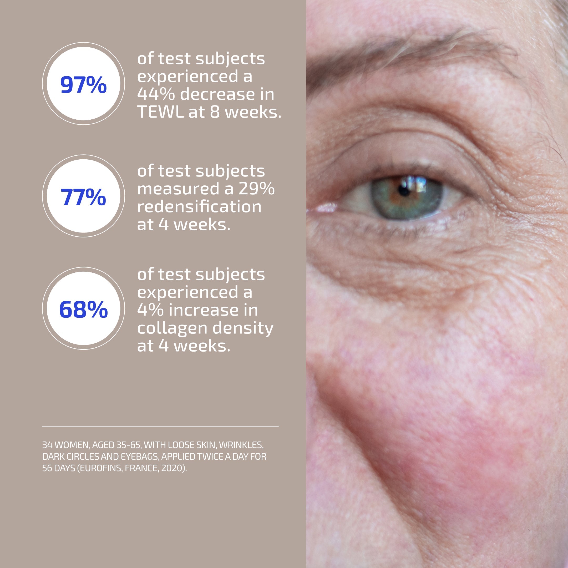 Close-up of a person's eye with skincare product effectiveness statistics on a beige background