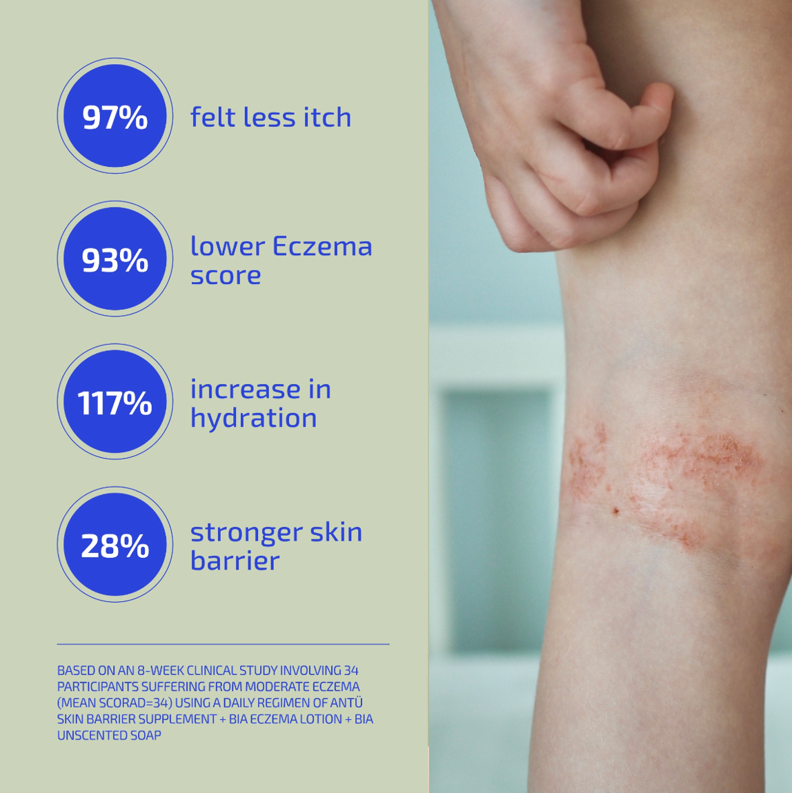 Infographic showing skin improvement statistics with a close-up of skin with eczema.