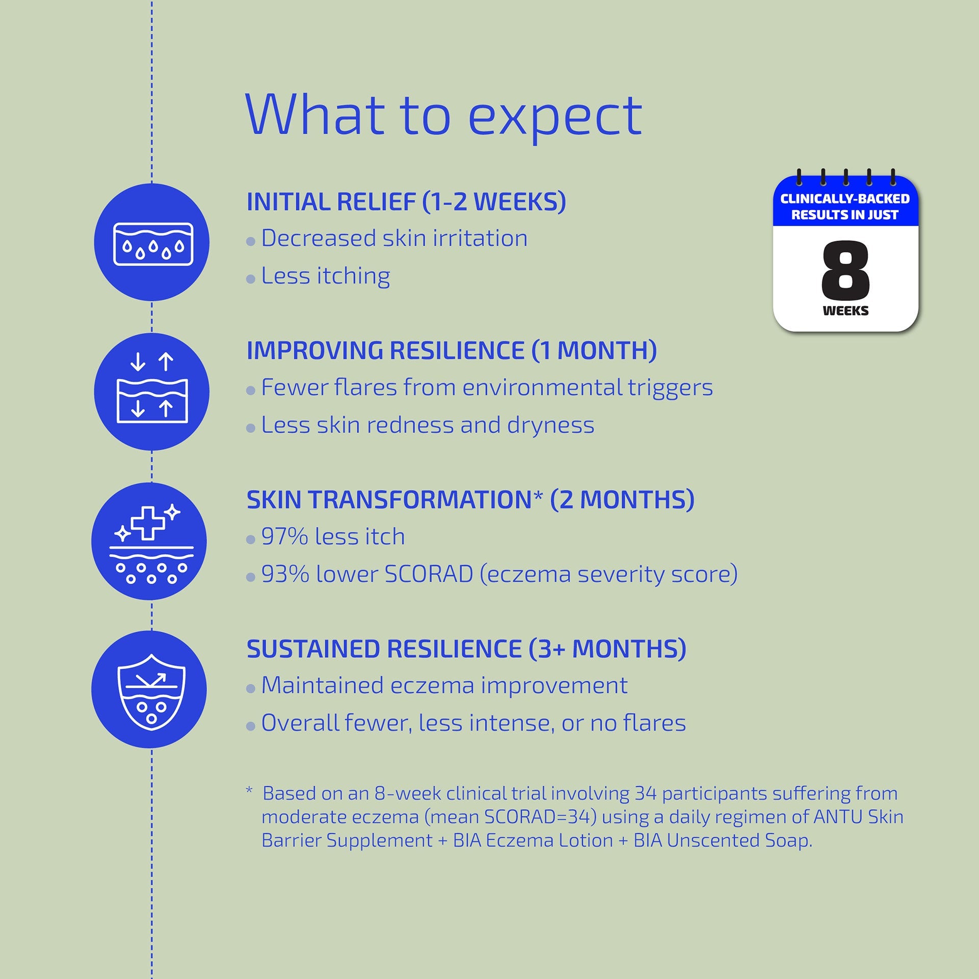 Infographic detailing the expected outcomes of a skincare treatment on a light green background